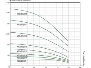 4SDm2/8 Насос свердловинний відцентровий 0,37kW (4,2m3/год.,53m.,підкл.1) + 40m кабель FROG